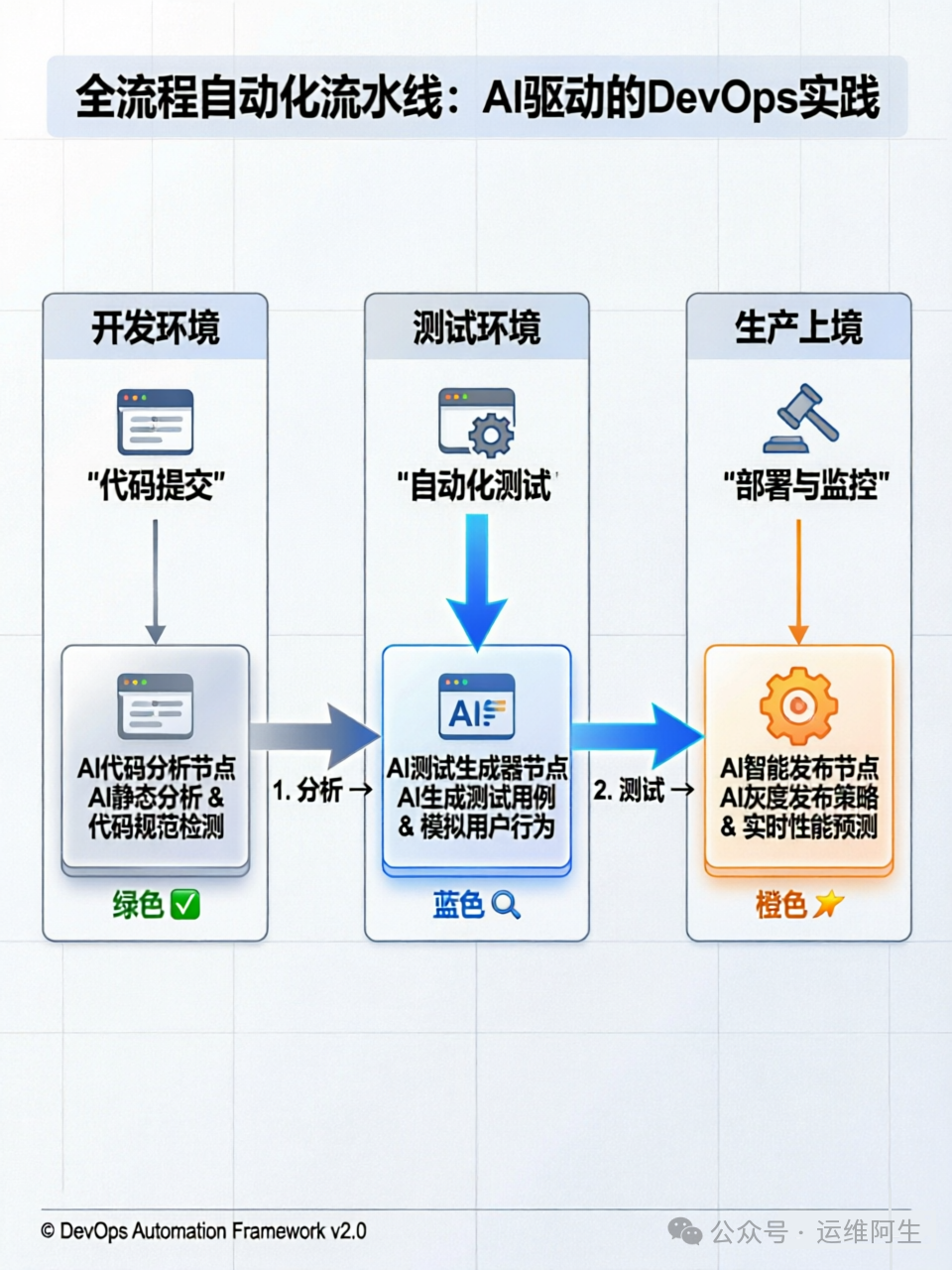 AI驱动的全流程自动化DevOps流水线