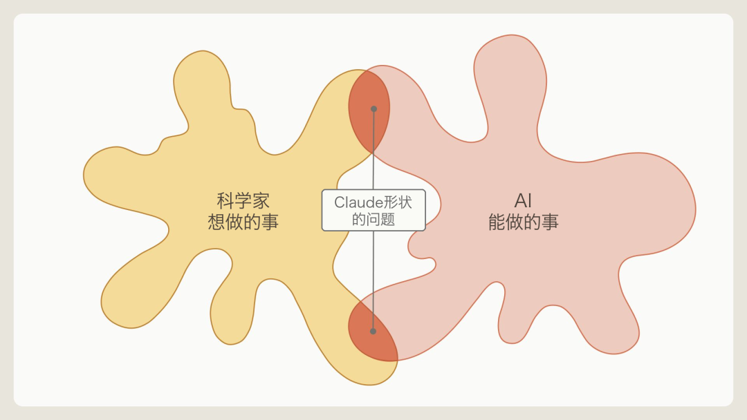 Claude形状的问题示意图