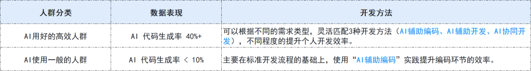 AI高效人群与一般人群对比表
