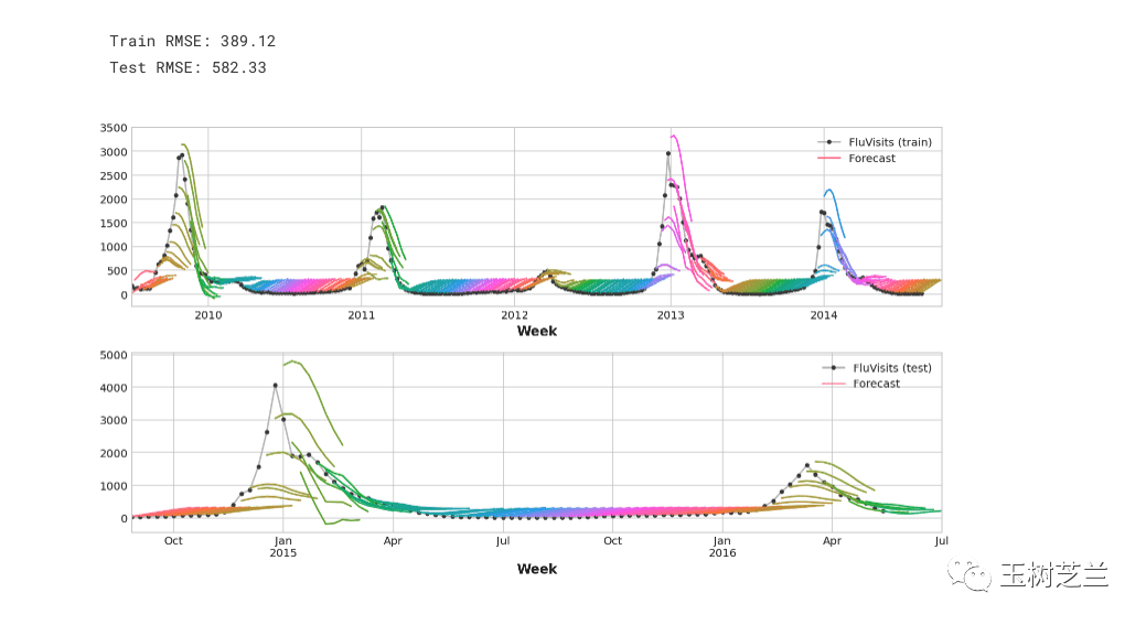 流感就诊人数时间序列预测图