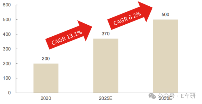 全球广义操作系统市场规模预测柱状图(2020-2030)