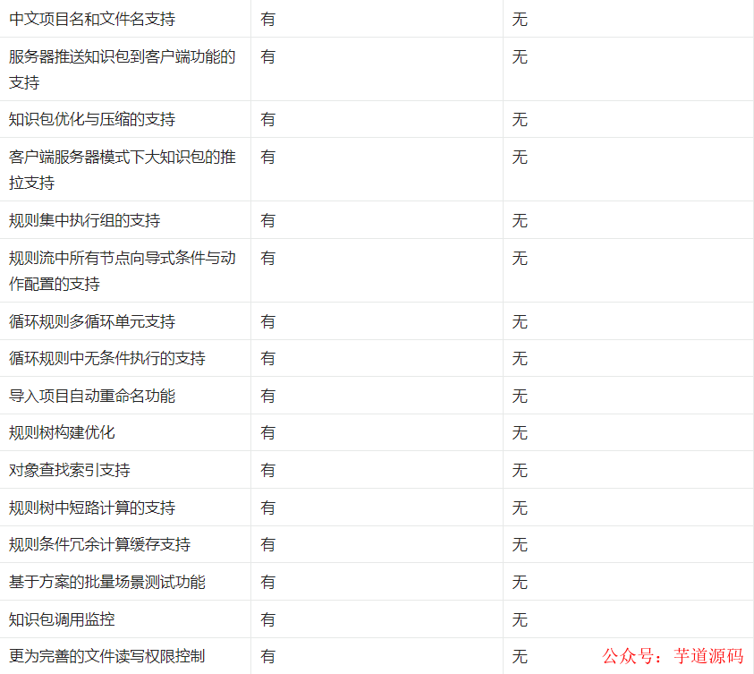 URule 高级功能对比一览