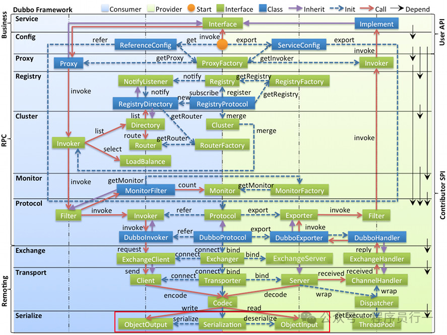 Dubbo框架架构流程图