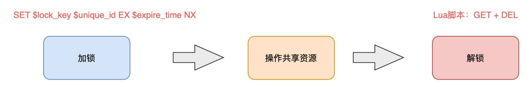 Redis分布式锁完整加锁解锁流程示意图