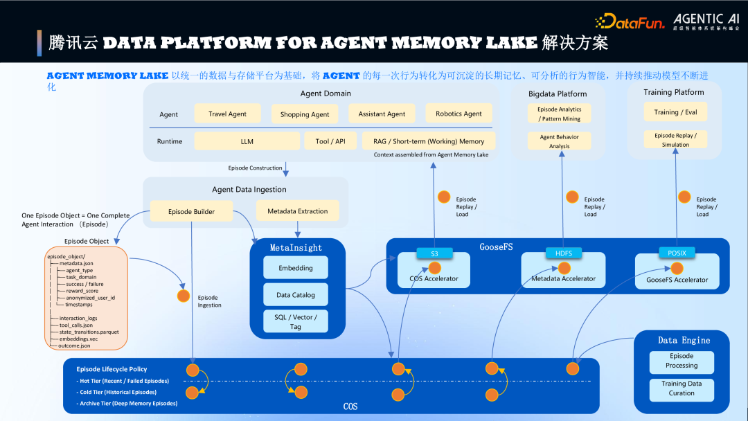 腾讯云 DATA PLATFORM FOR AGENT MEMORY LAKE 解决方案