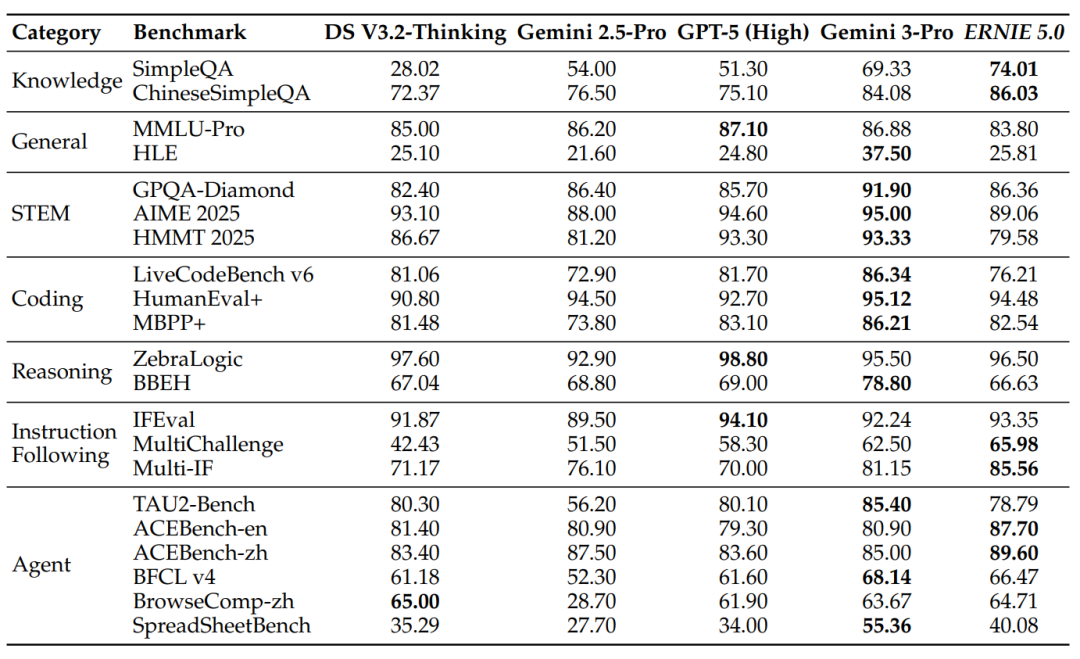 ERNIE 5.0与顶级闭源模型在知识、推理、代码、指令遵循等任务上的对比