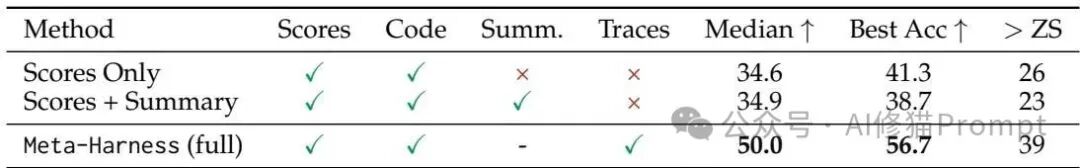 在线文本分类消融实验结果表