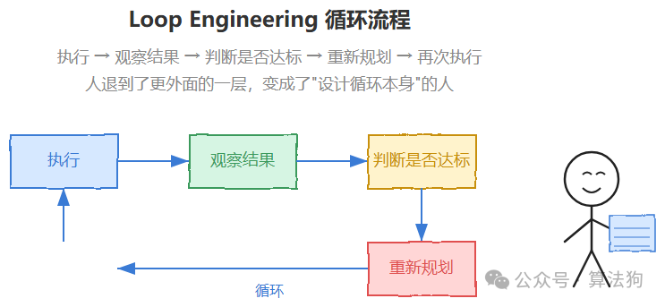 Loop Engineering循环流程，执行到观察结果到判断是否达标到重新规划再执行