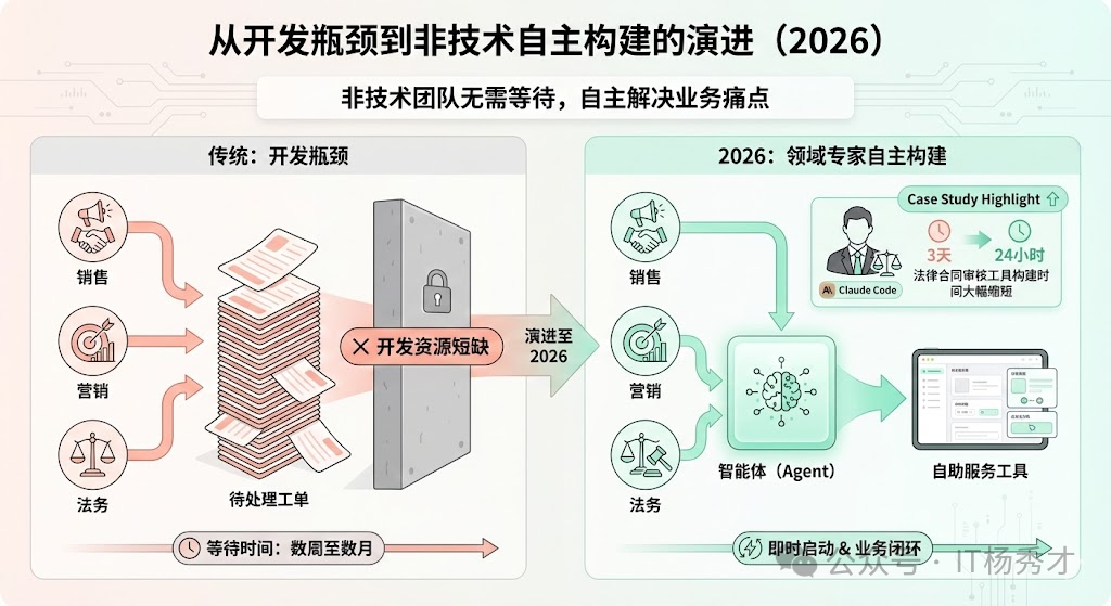 从开发瓶颈到非技术团队自主构建的演进