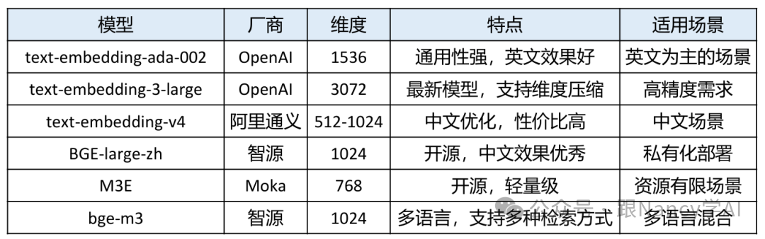 六种主流Embedding模型对比表:包括text-embedding-ada-002、text-embedding-3-large、text-embedding-v4、BGE-large-zh、M3E、bge-m3,对比了厂商、维度、特点和适用场景。