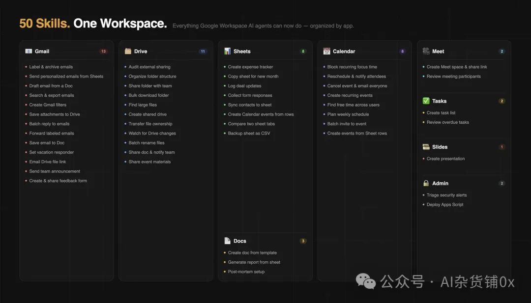 Google Workspace AI 50+技能概览图