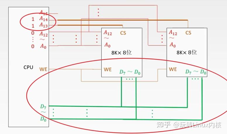 CPU与两个8K×8位存储器模块连接结构图