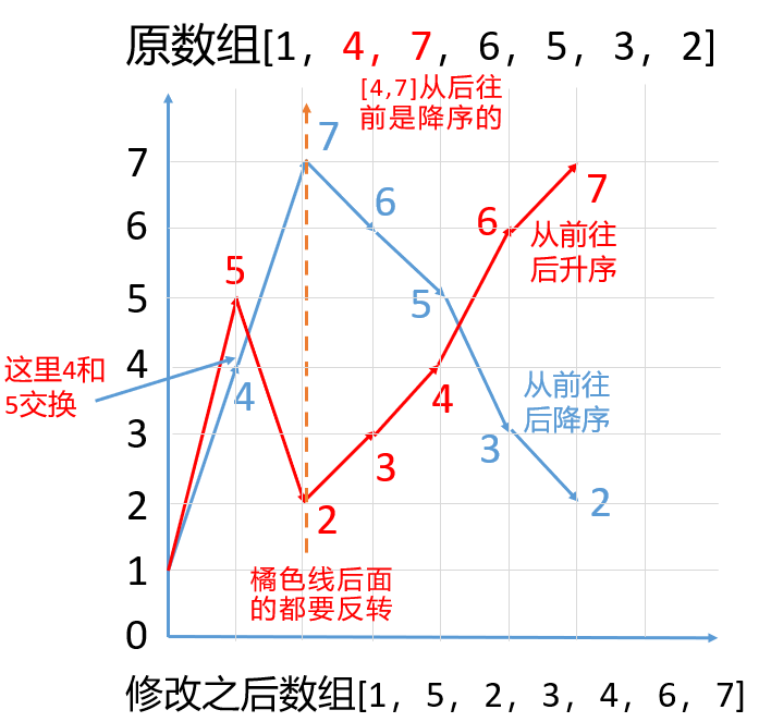 下一个排列算法示意图
