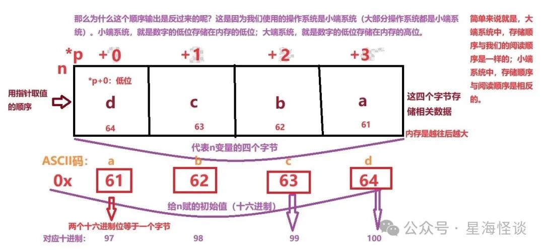 小端序示意图:内存中 d c b a(ASCII 64 63 62 61),*p+0 取得 d