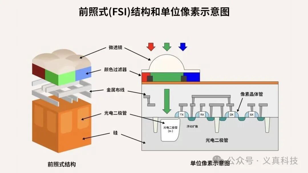 前照式结构与单位像素示意图