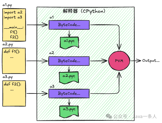 Python解释器执行与字节码生成流程