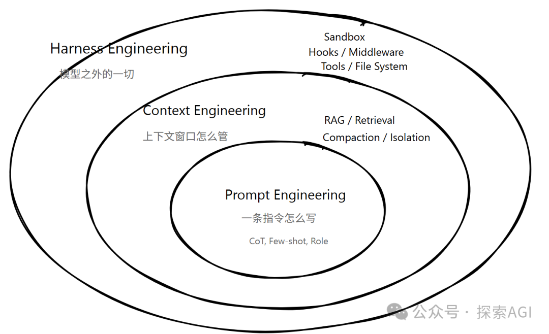 Prompt Engineering、Context Engineering与Harness Engineering三层关系图