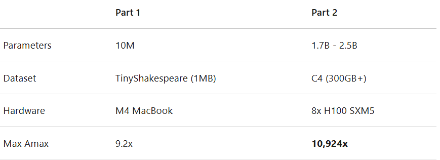 两部分实验的规模对比表格：参数、数据集、硬件、最大Amax