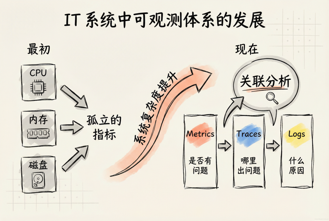 IT系统可观测性三大支柱：指标、链路与日志