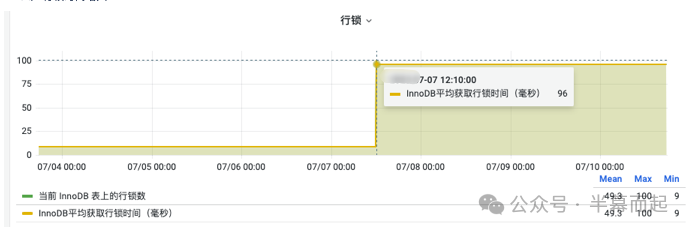 InnoDB行锁平均等待时间监控图表