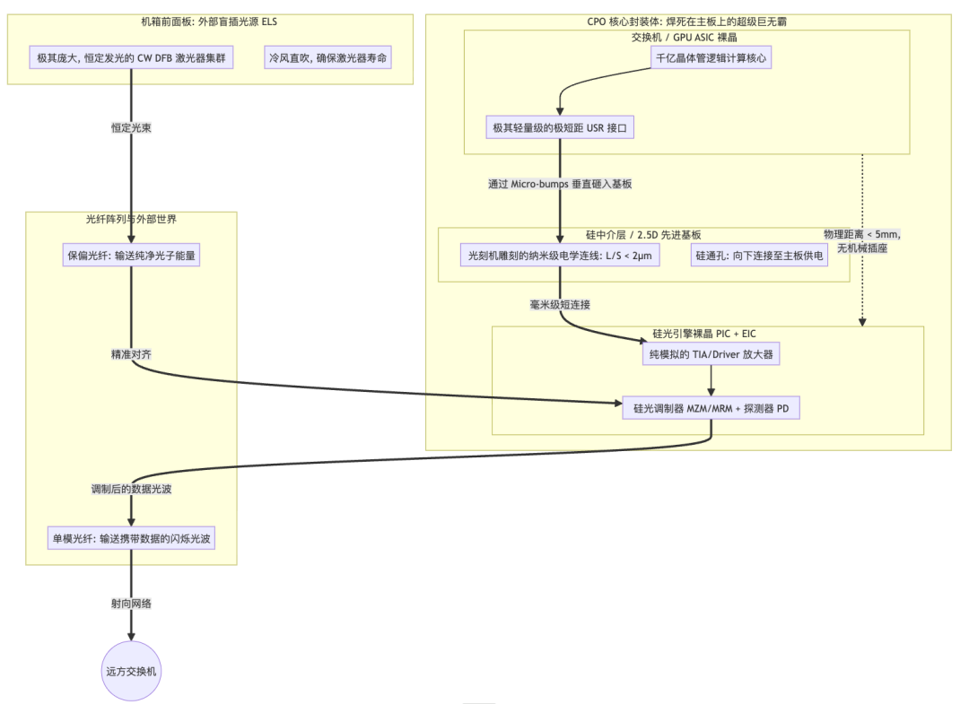 CPO核心封装体结构
