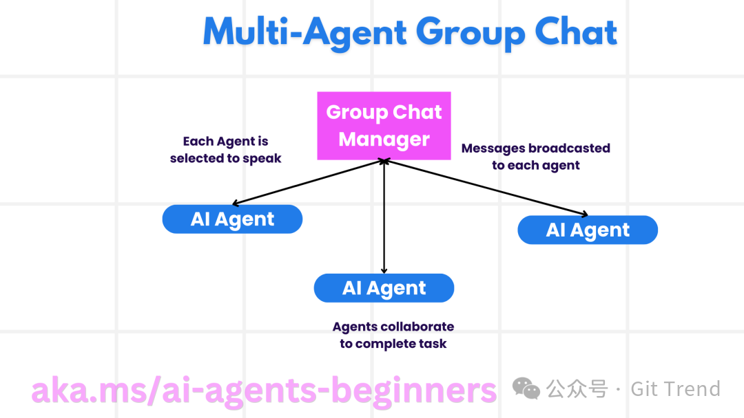 多智能体协作模式：专业 Agent 通过 hand-off 或 group-chat 分工协作