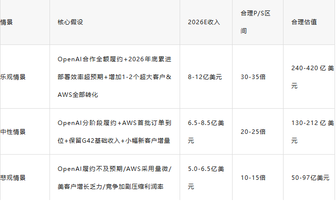 乐观、中性、悲观三种情景下的估值假设分析表
