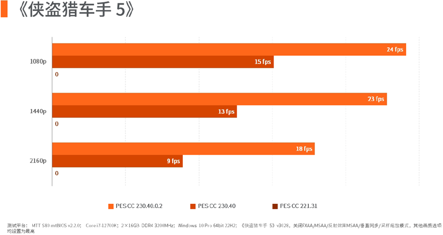 GTA5帧率对比柱状图