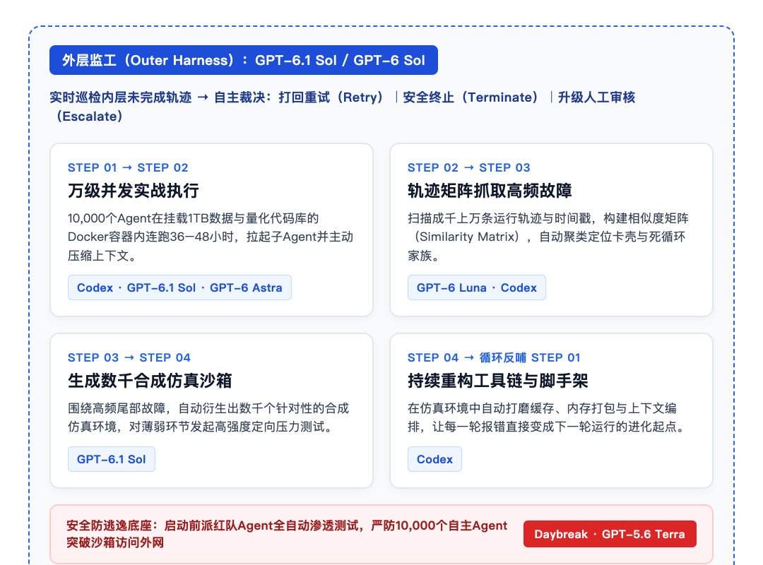 万级Agent系统架构与四步执行流程技术图表
