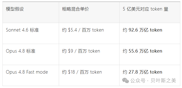 不同模型假设下5亿美元对应的token总量估算