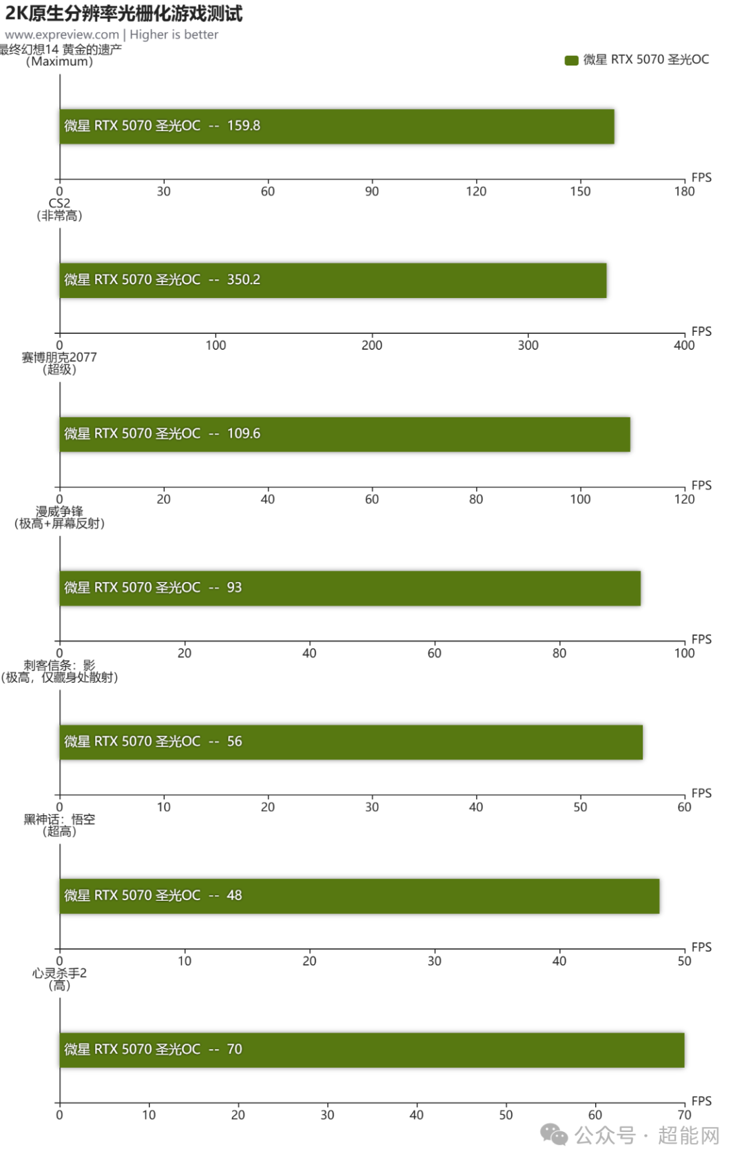 2K原生分辨率下多款光栅化游戏帧率测试结果