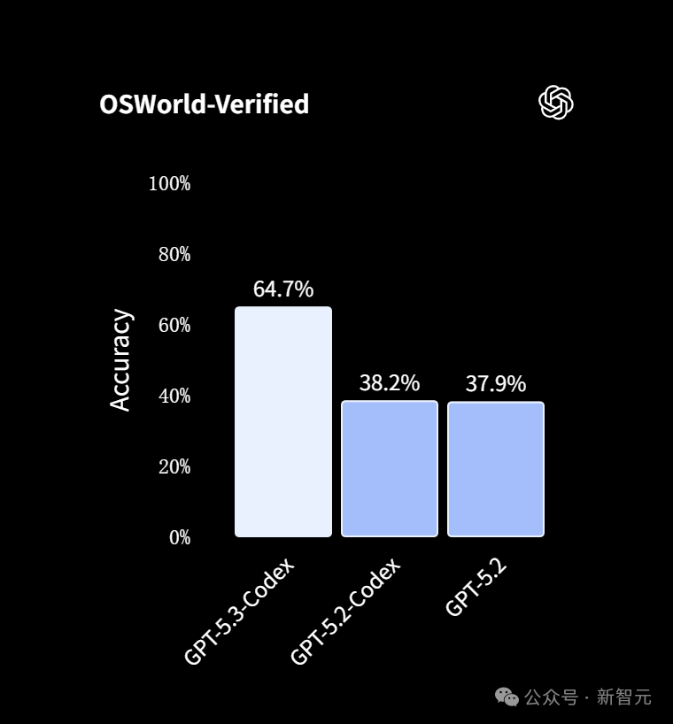 OSWorld-Verified性能对比图