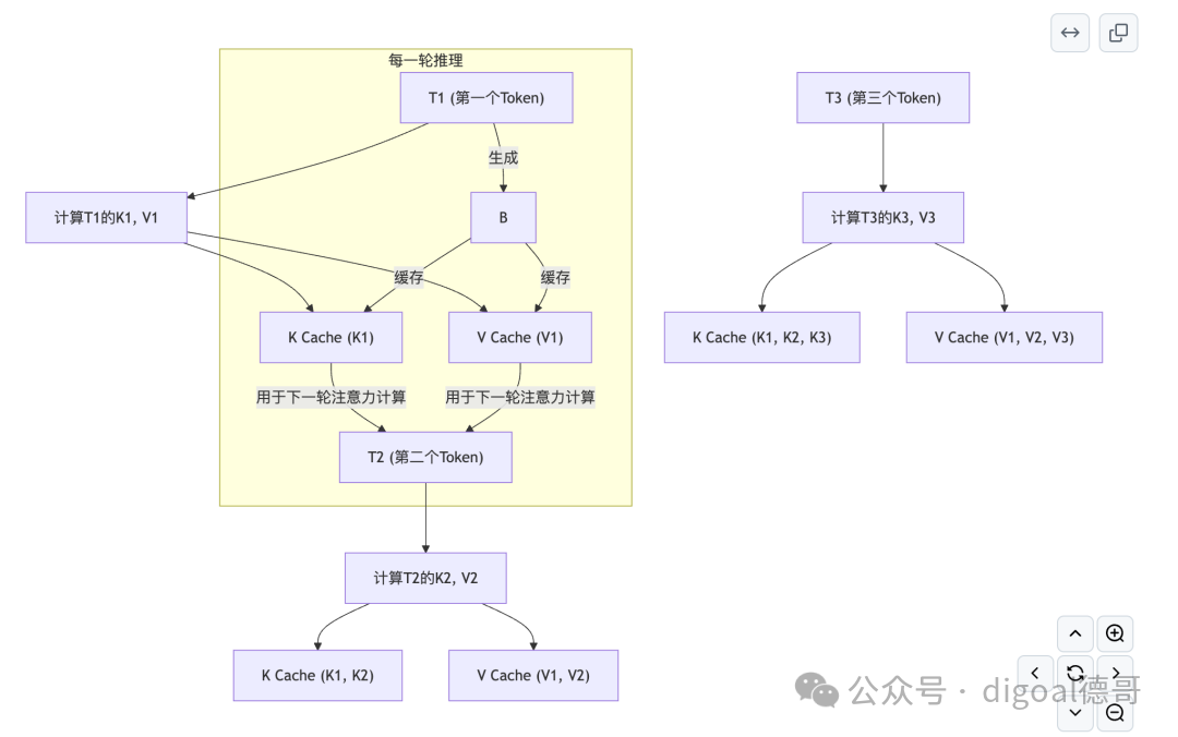 KV Cache工作机制流程图，展示T1、T2、T3三个Token生成时，K和V向量如何被计算并缓存的逐步过程