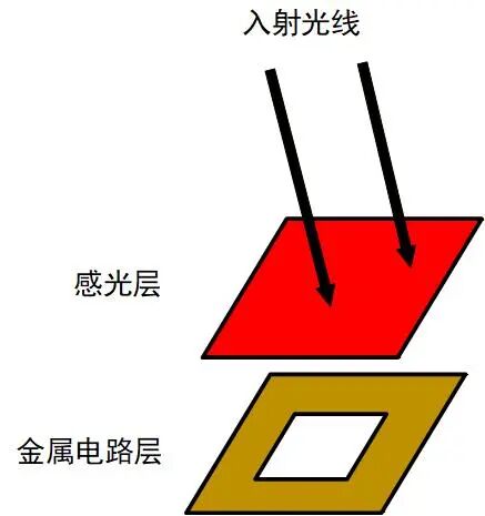 背照式传感器结构立体示意图