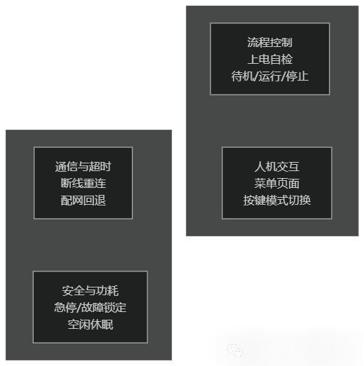 嵌入式常见流程控制模块