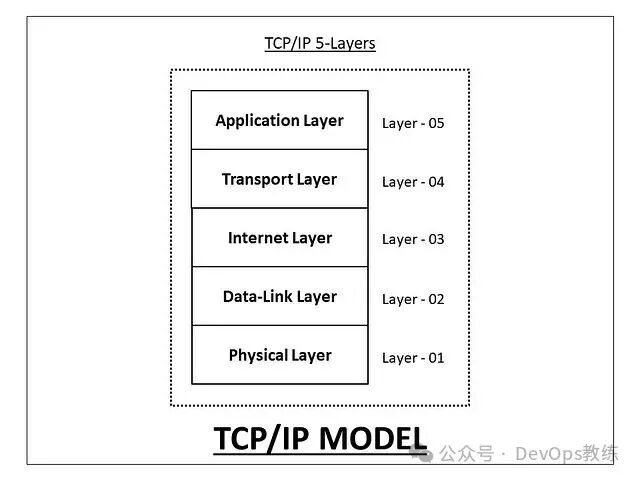 TCP/IP 五层模型结构图