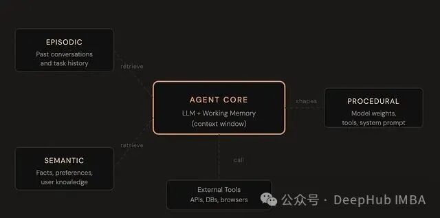 Agent记忆四层体系架构图