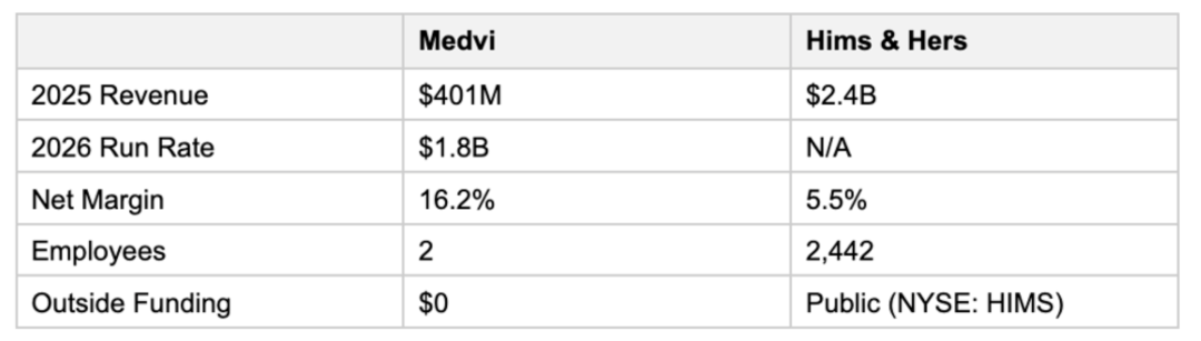 Medvi与Hims & Hers运营数据对比