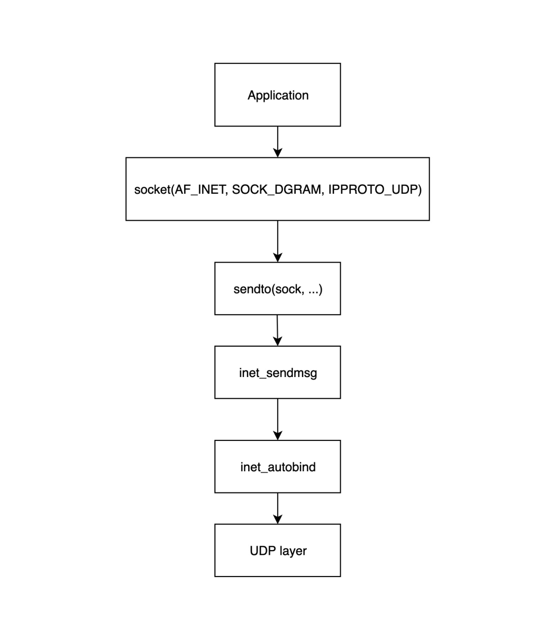 应用层调用sendto发送UDP数据的流程图