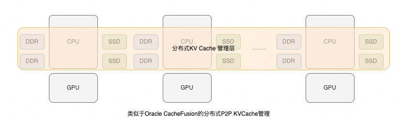 基于分布式P2P的KV缓存管理架构示意图