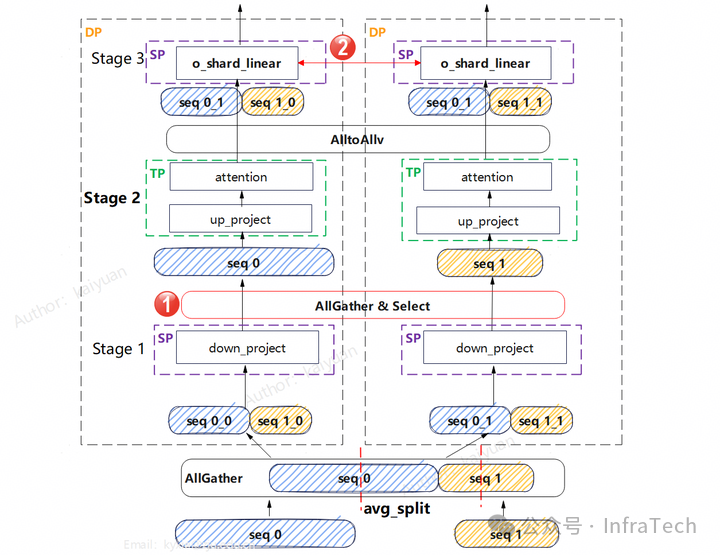 DeepSeek-V3的折中优化方案流程图