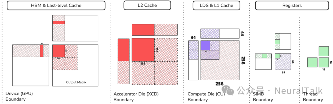 图1：输出矩阵的层次化分块示意图