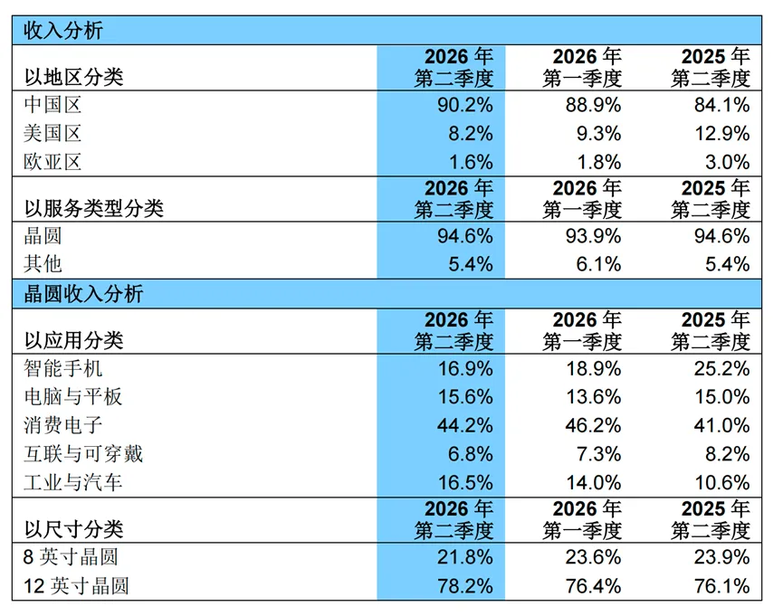 中芯国际2026年第二季度收入分析:按地区、服务类型、晶圆应用与尺寸分布
