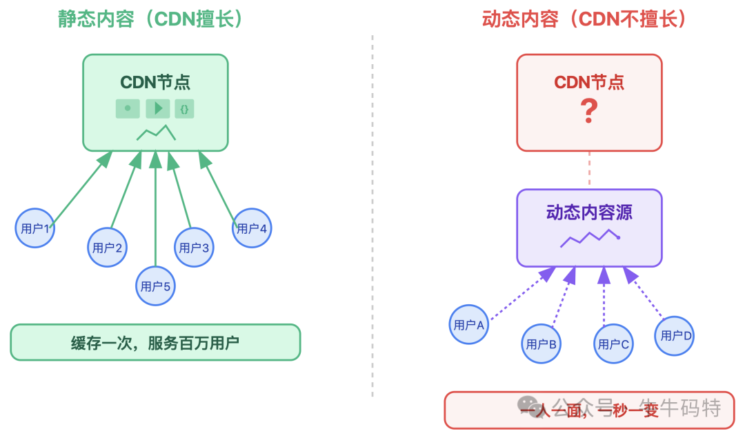 静态内容与动态内容处理对比图