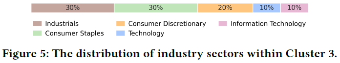 Cluster 3内的行业分布