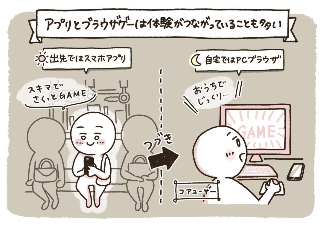 描绘玩家在通勤与居家不同场景玩游戏的漫画示意图