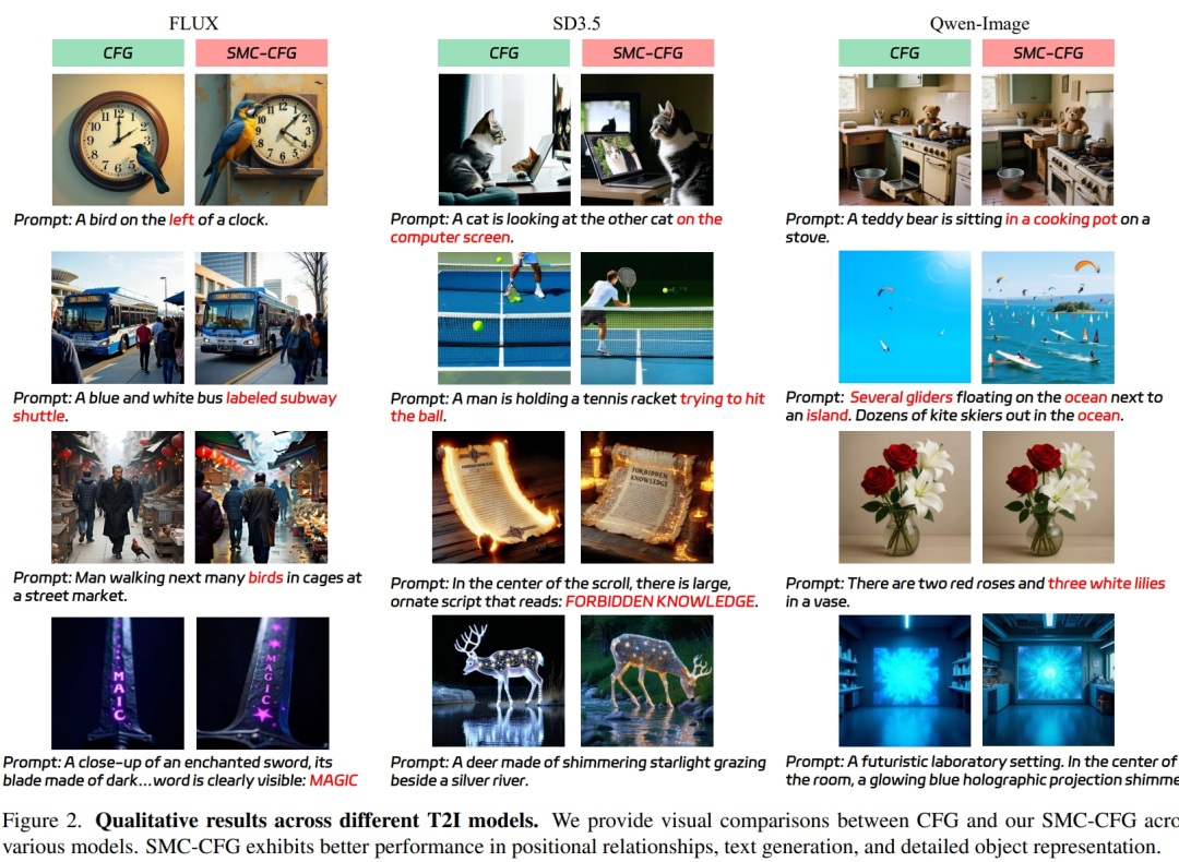不同T2I模型的定性结果对比