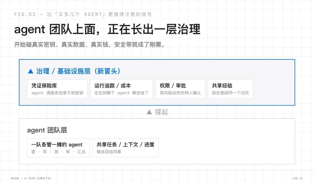 Agent治理层架构图