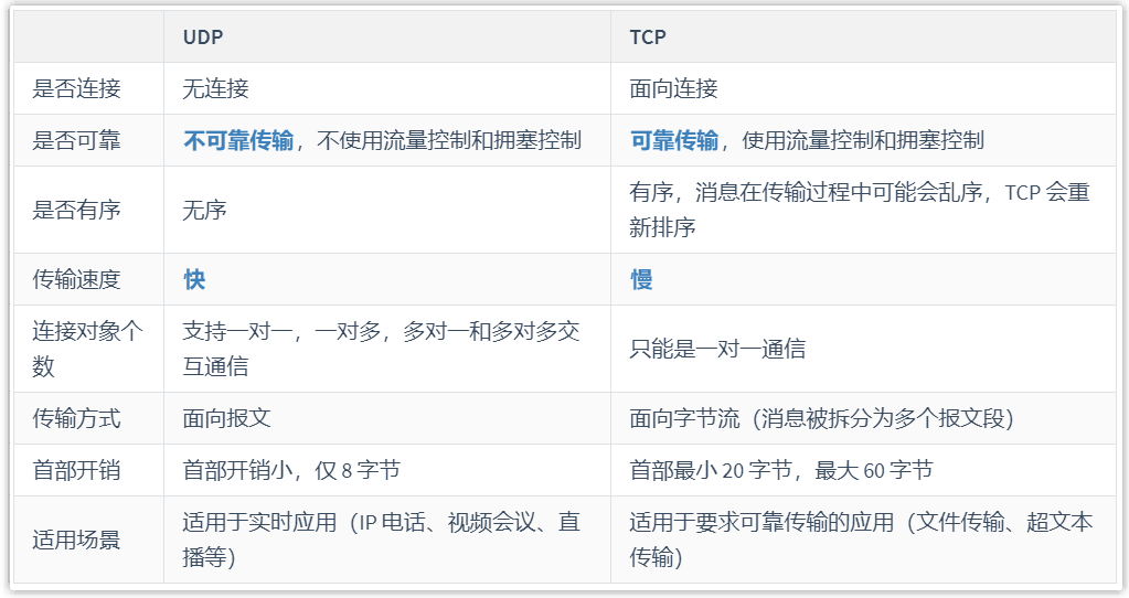 UDP与TCP协议特性对比表