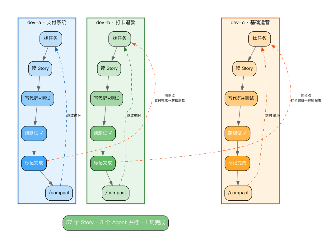 多Agent并行开发流程图